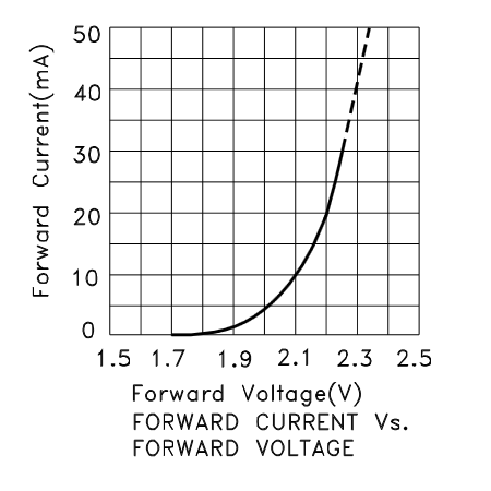 Current vs Forward Voltage Chart