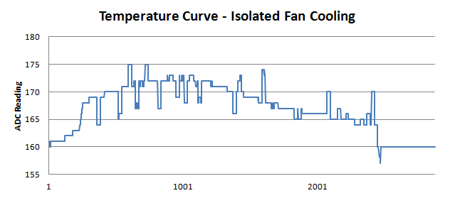 DIY Optoisolator Temp Curve Isolated Fan Cooling