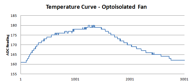 DIY Optoisolator Temp Curve Optoisolated Fan Cooling