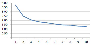Chart of Photoresistor Measurements