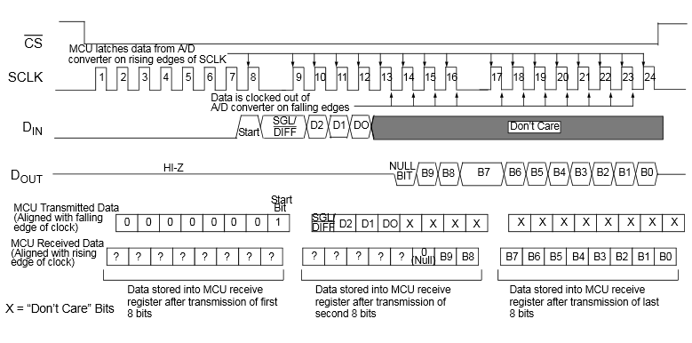 MCP3008 Timing Diagram