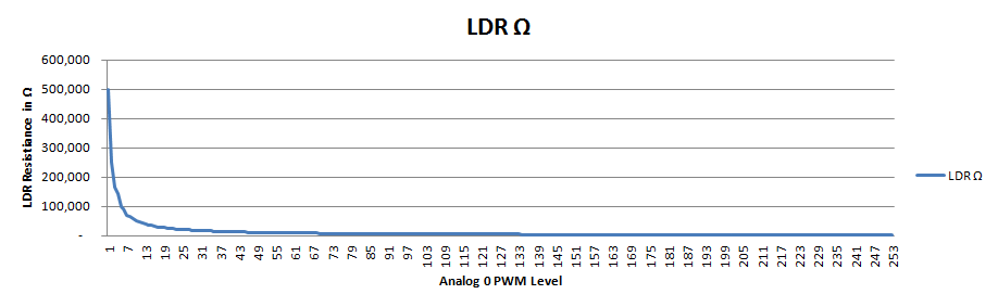 DIY Optoisolator Chart with Red LED