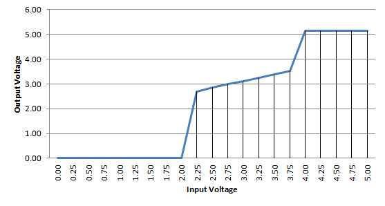 Logic Gate Input vs Output Voltage