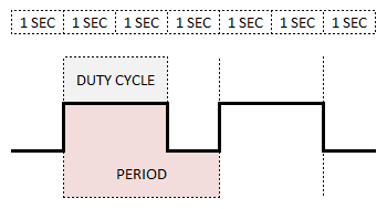 Duty Cycle vs. Period