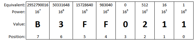 Hex Value of 3019833873