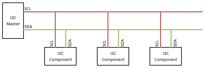 I2C SDA and SCL Buses