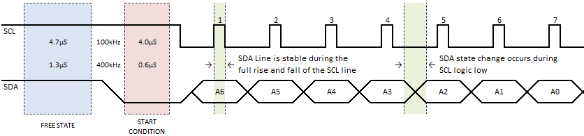 I2C Addressing Timing Diagram