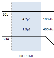 I2C Free State Timing Diagram