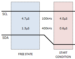 I2C Start Condition Timing Diagram