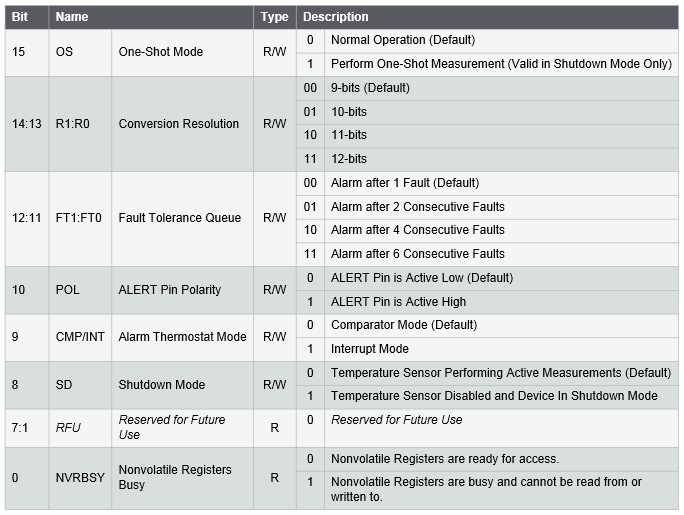 AT30TS750A Configuration Register