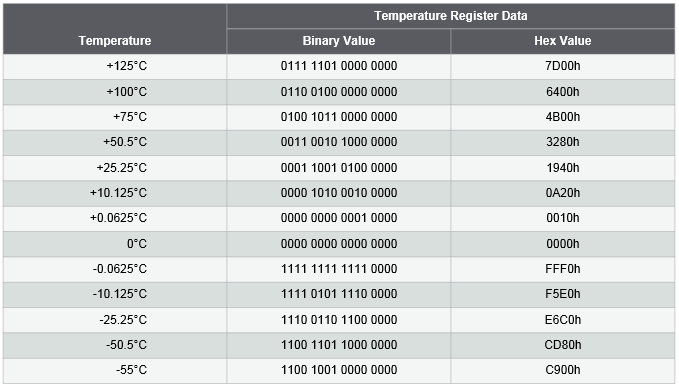 AT30TS750A Example Temperatures
