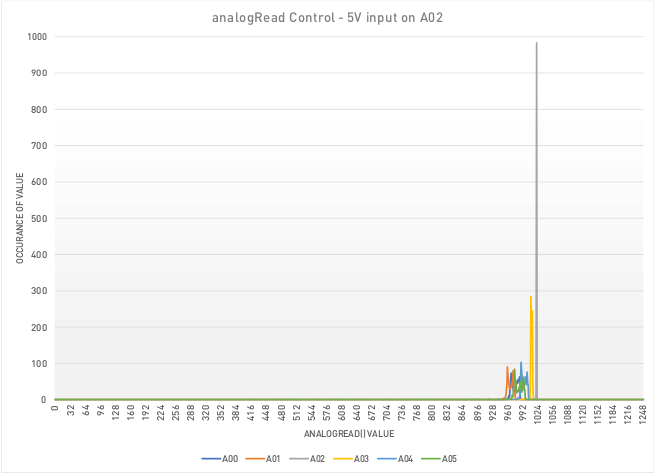 1K Analog Read of All Pins, A02 Tied to 5V