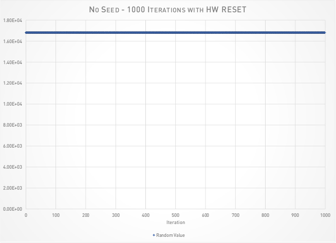 1000 Iterations of random() with RESET